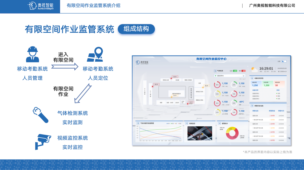 直击有限空间作业安全监控核心难点 奥视智能数字化手段解放管理成本(图2)